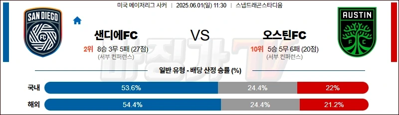 06월 01일 메이저리그사커 샌디에고FC 오스틴 FC 해외축구분석 [ 먹튀검증 꽁머니 먹튀보증 커뮤니티 먹튀코리아  ]