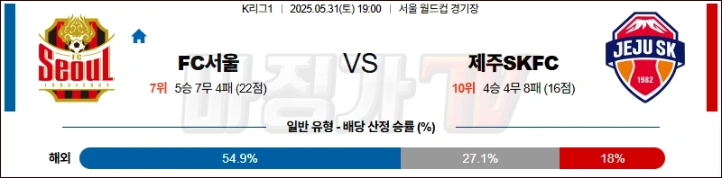 05월 31일 K리그 1 FC 서울 제주SKFC K리그분석 [ 먹튀검증 꽁머니 먹튀보증 커뮤니티 먹튀코리아  ]