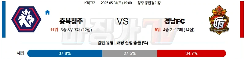 05월 31일 K리그 2 충북청주 경남 FC K리그분석 [ 먹튀검증 꽁머니 먹튀보증 커뮤니티 먹튀코리아  ]