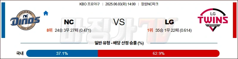 06월 03일 KBO NC LG KBO/NPB분석 [ 먹튀검증 꽁머니 먹튀보증 커뮤니티 먹튀코리아  ]