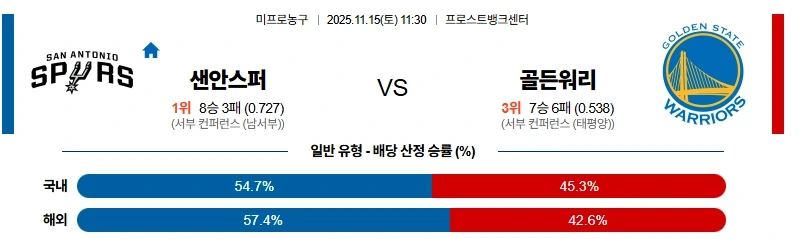 2025년 11월 15일 NBA: 샌안토니오 vs 골든스테이트 분석 먹튀코리아 : 먹튀사이트.webp